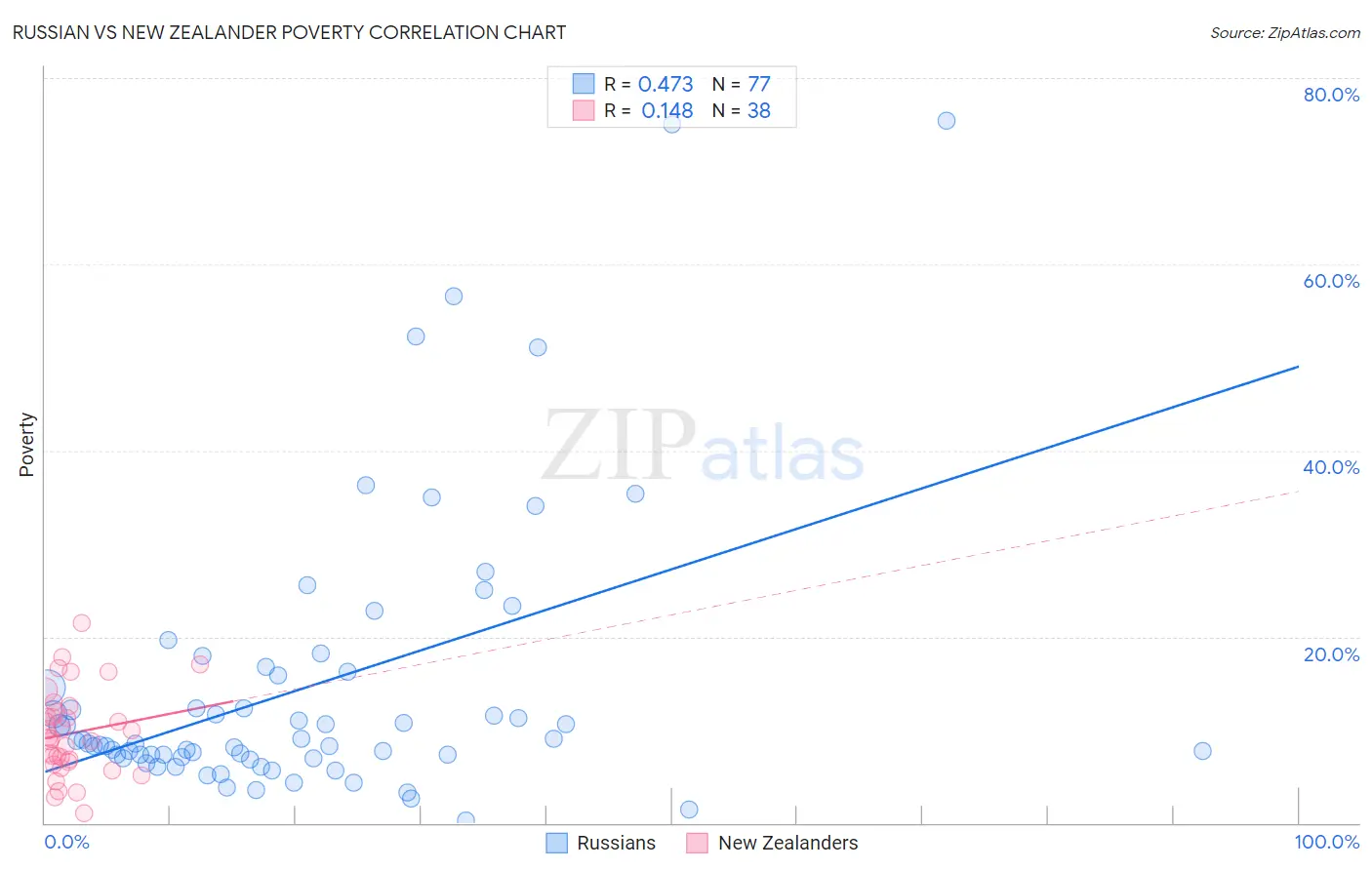 Russian vs New Zealander Poverty