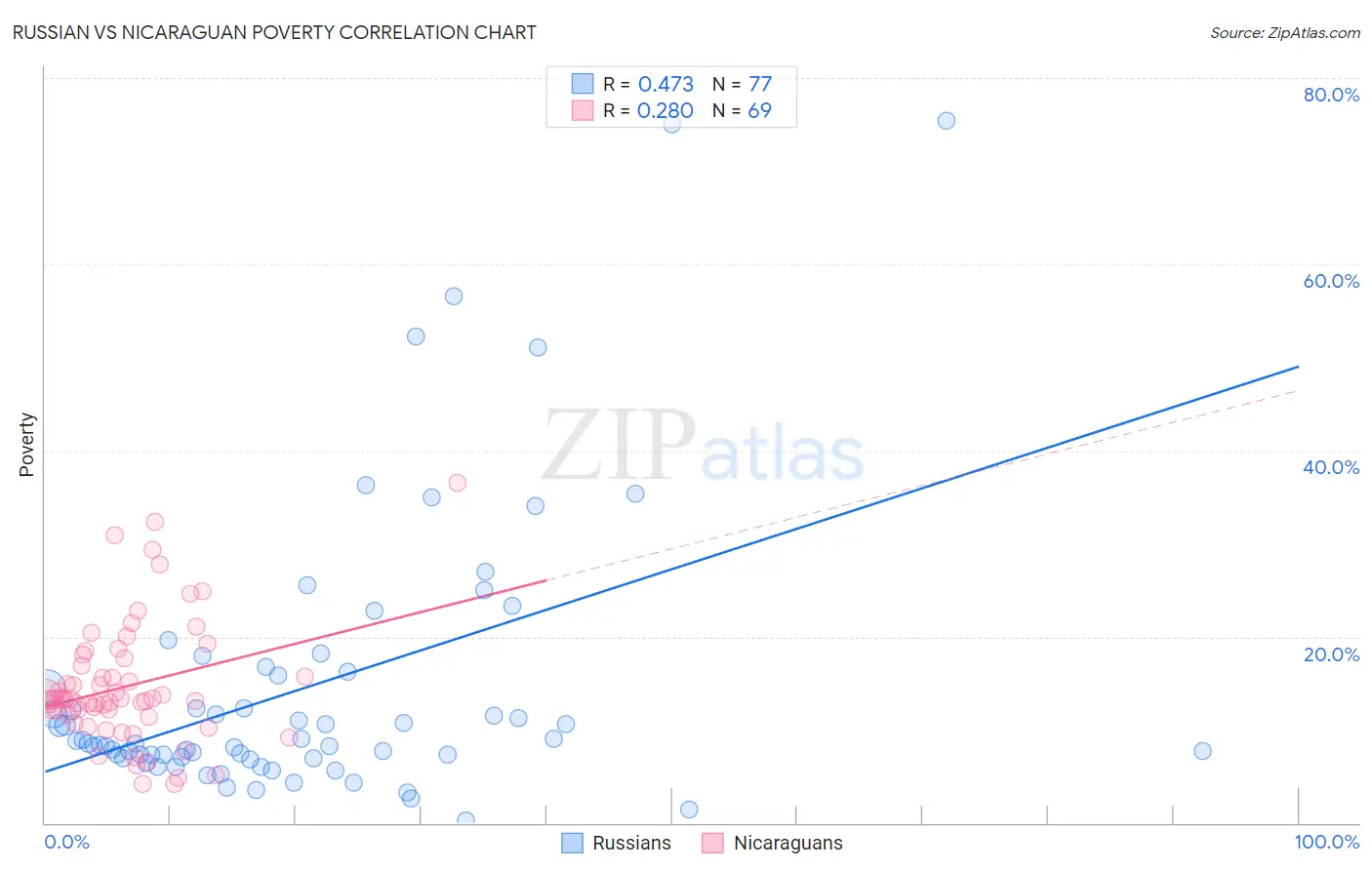 Russian vs Nicaraguan Poverty