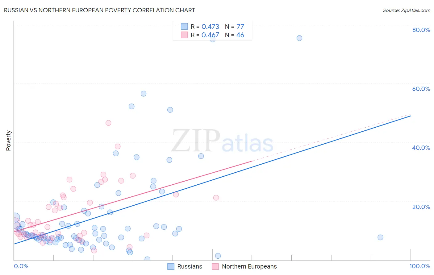 Russian vs Northern European Poverty