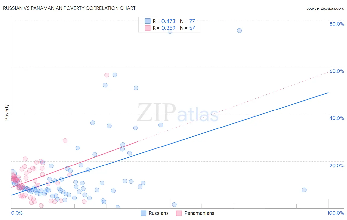 Russian vs Panamanian Poverty