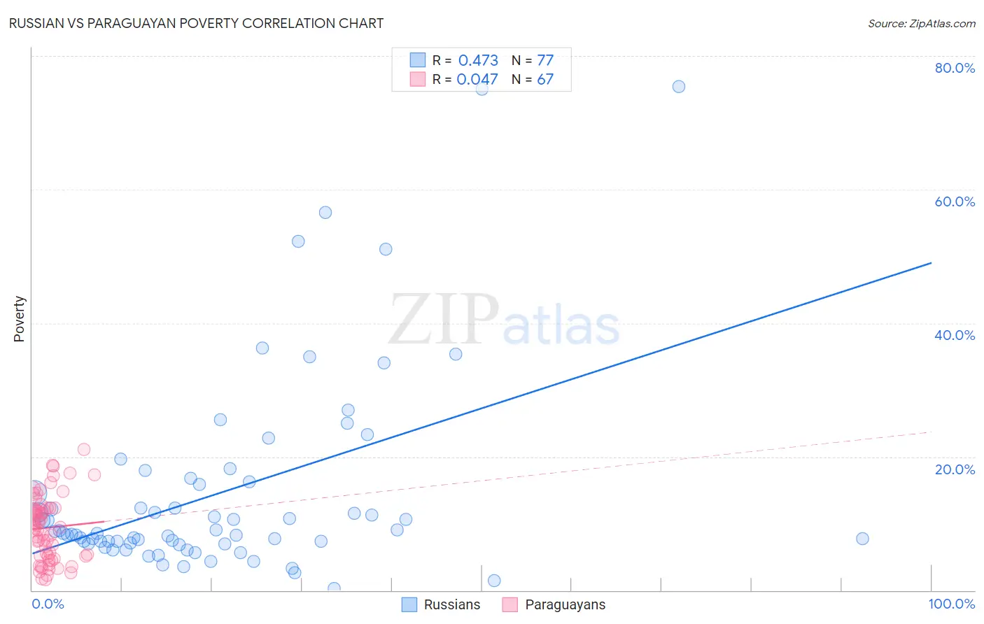 Russian vs Paraguayan Poverty
