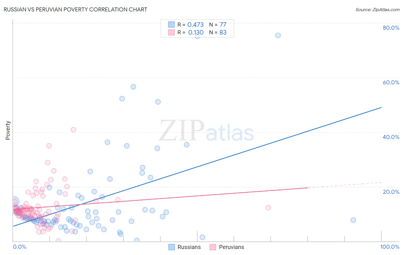 Russian vs Peruvian Poverty