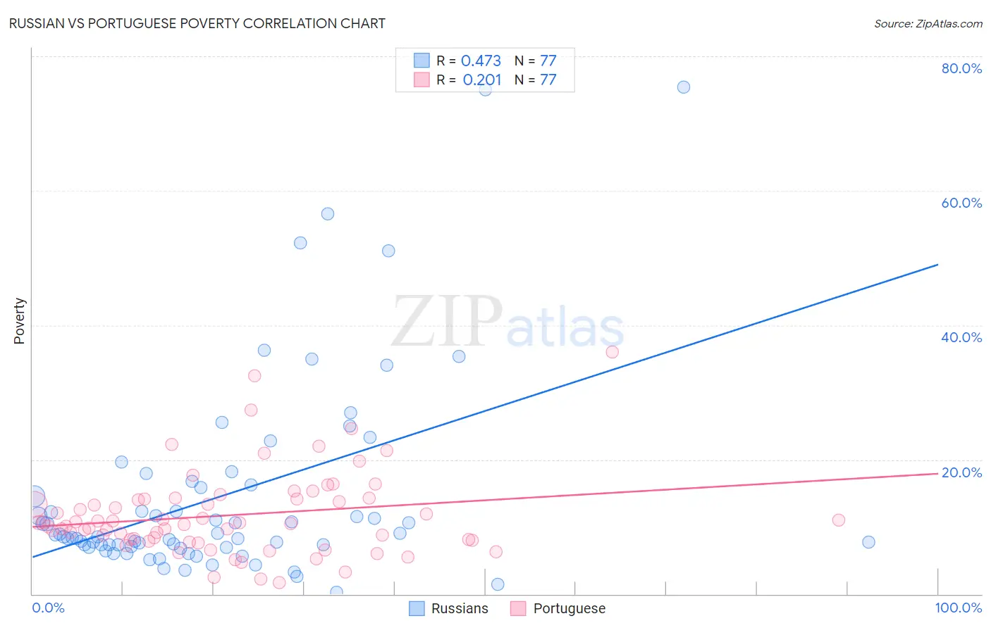 Russian vs Portuguese Poverty