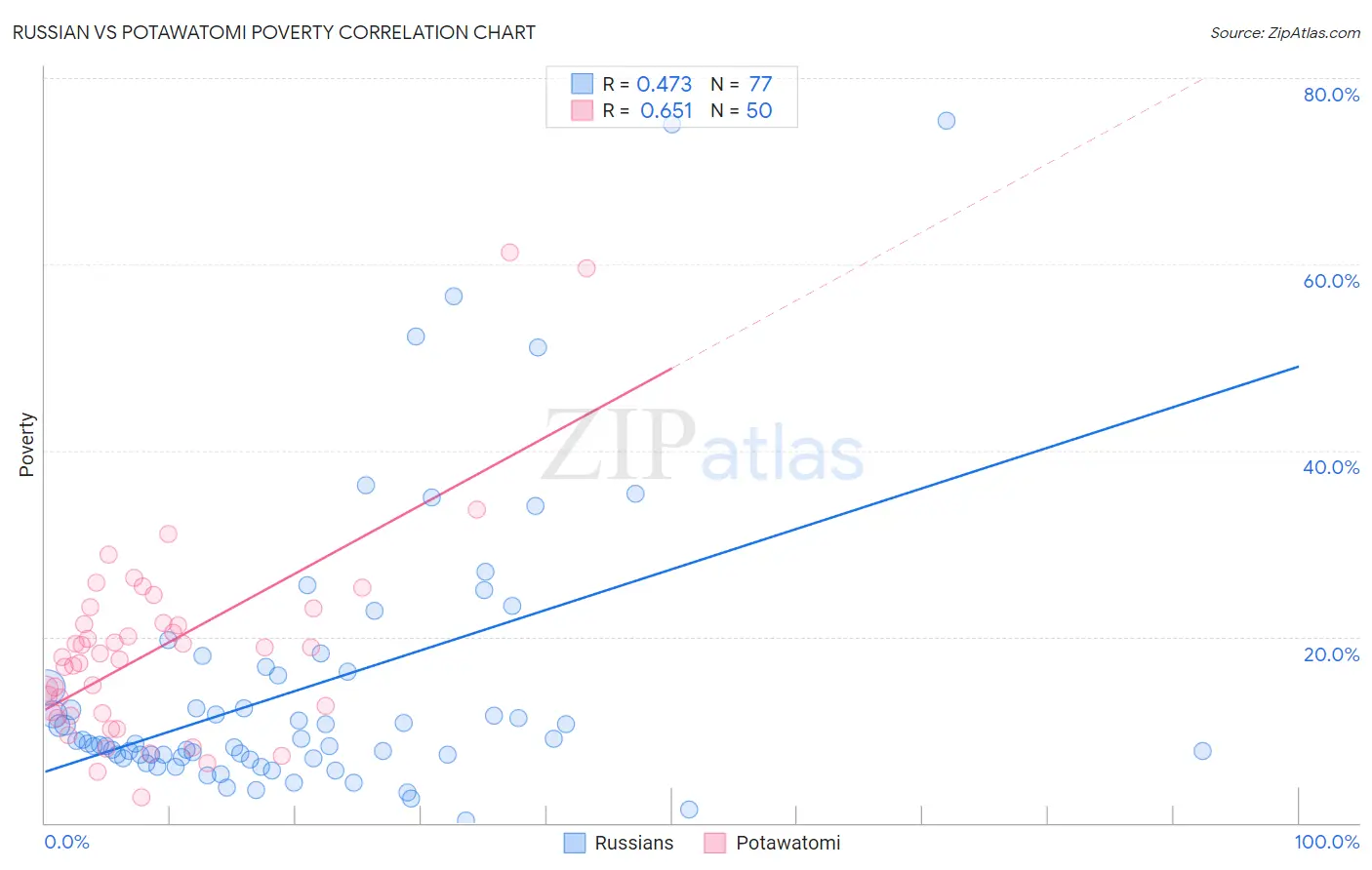 Russian vs Potawatomi Poverty
