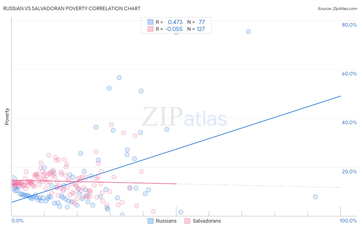 Russian vs Salvadoran Poverty