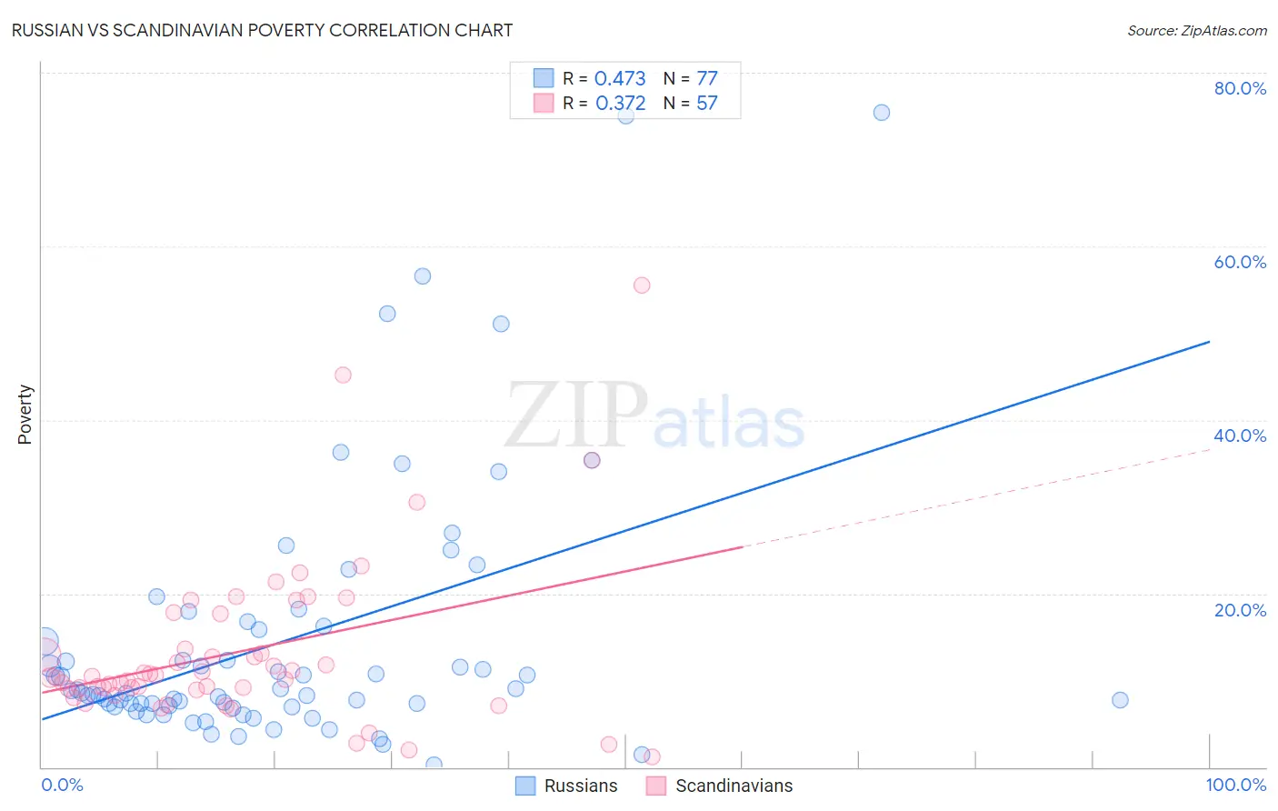 Russian vs Scandinavian Poverty
