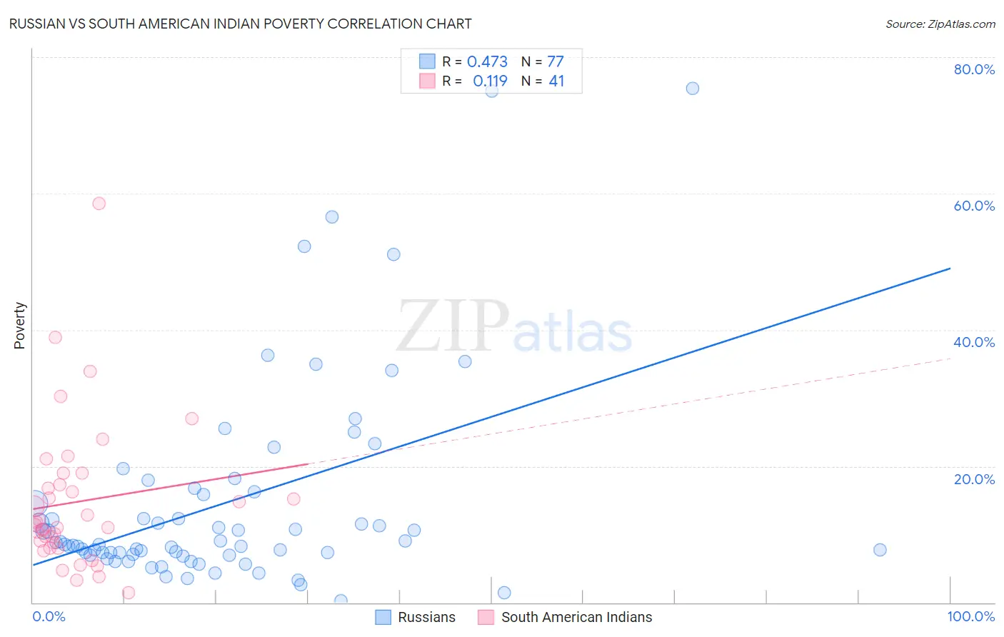 Russian vs South American Indian Poverty