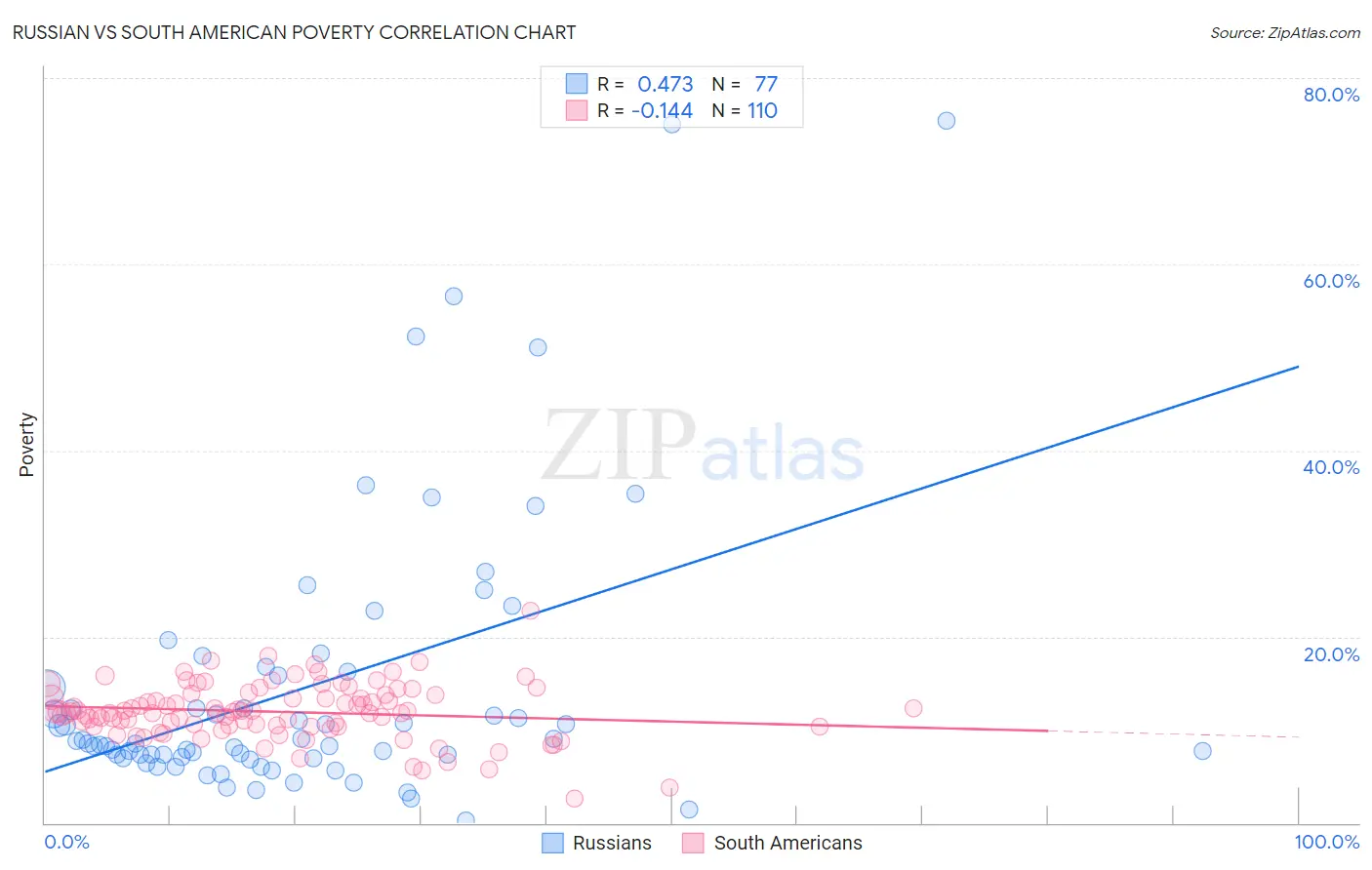 Russian vs South American Poverty