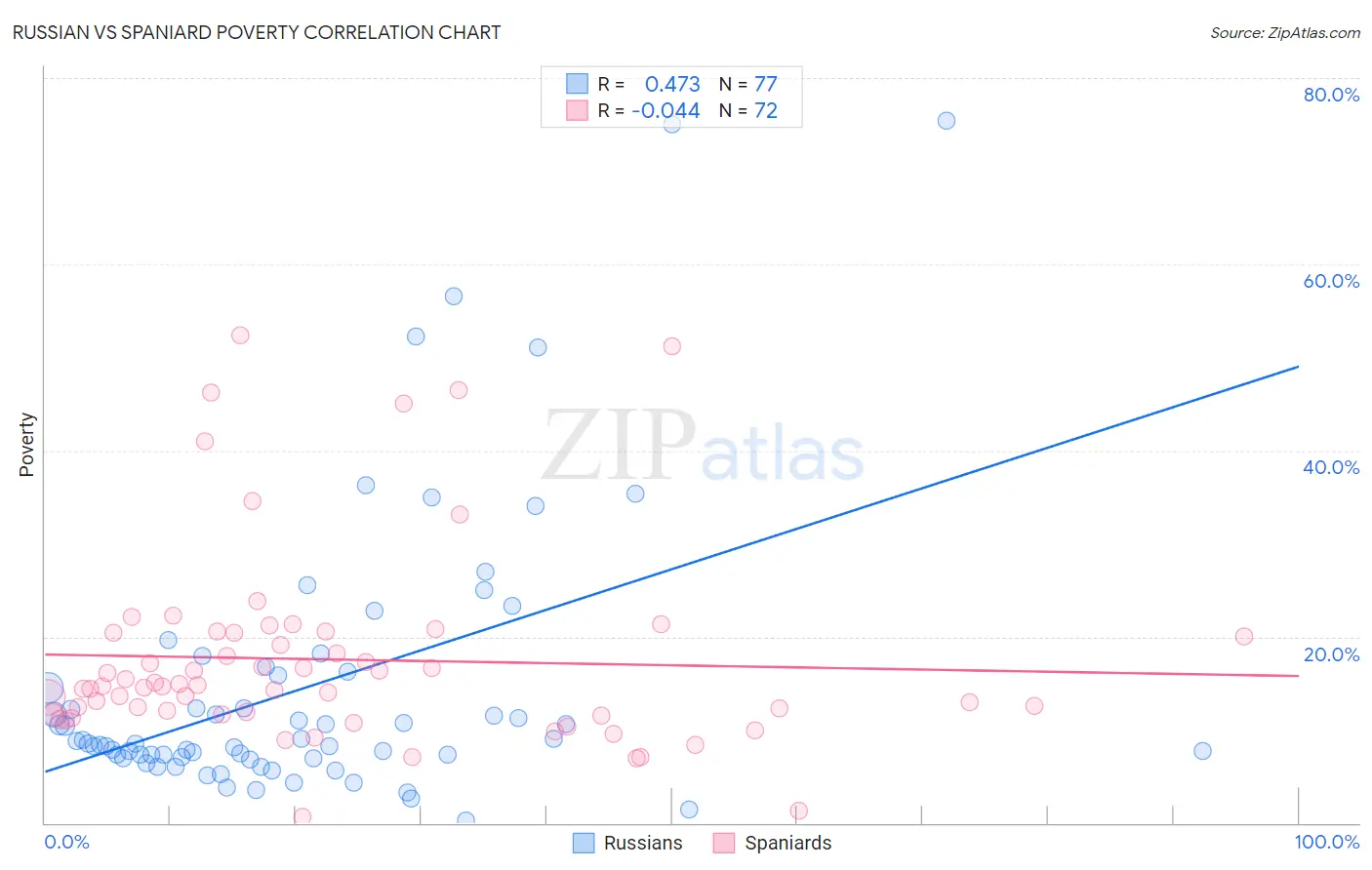 Russian vs Spaniard Poverty