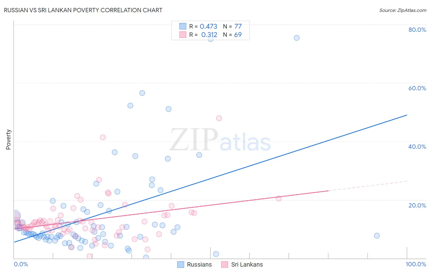 Russian vs Sri Lankan Poverty