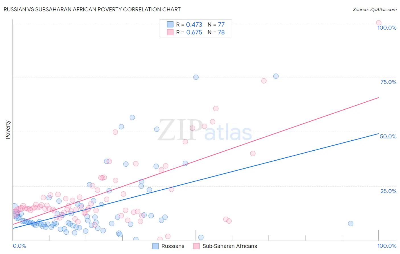 Russian vs Subsaharan African Poverty