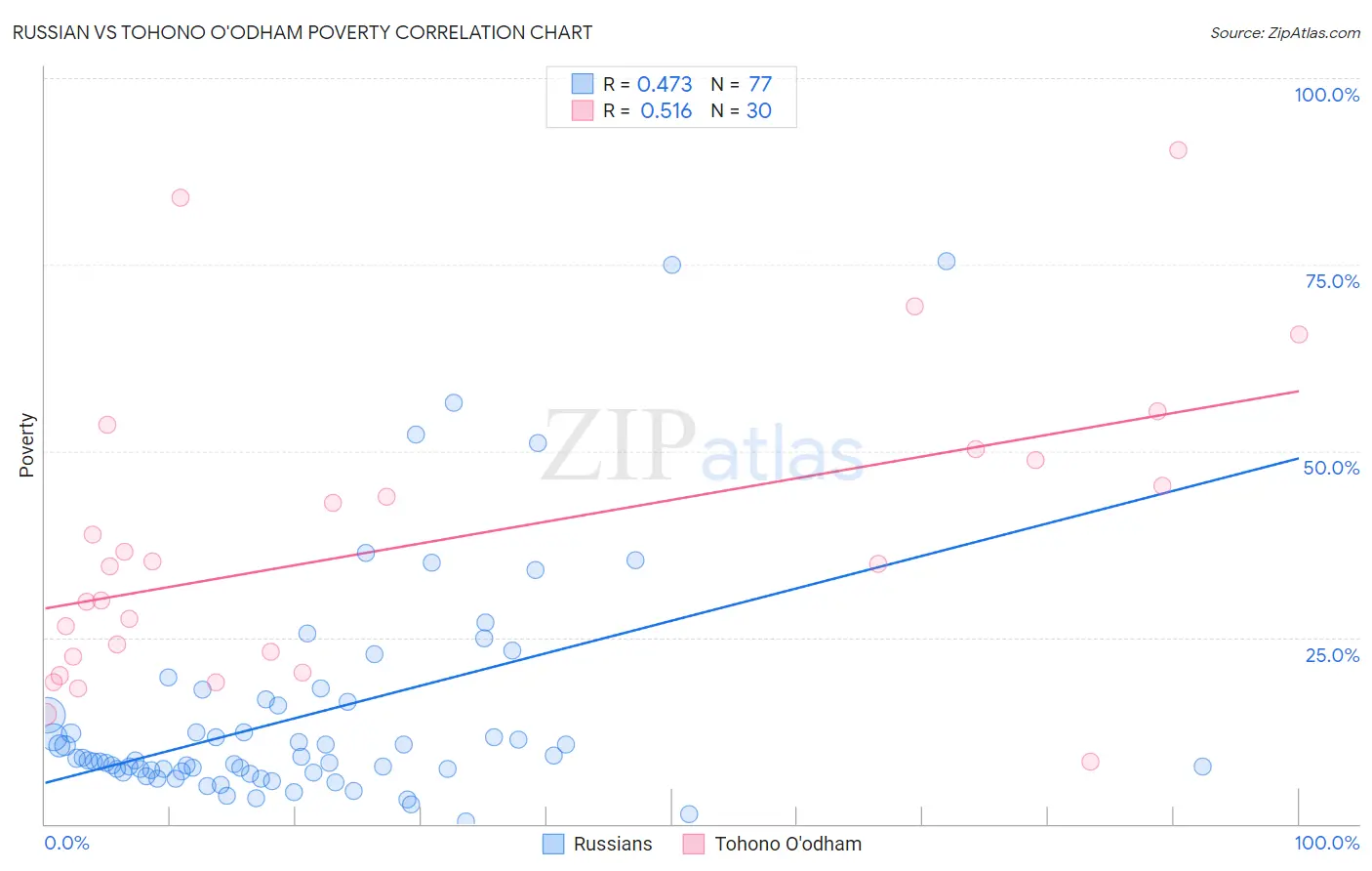 Russian vs Tohono O'odham Poverty