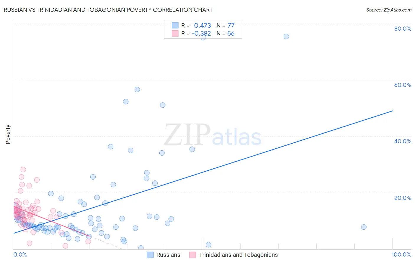 Russian vs Trinidadian and Tobagonian Poverty