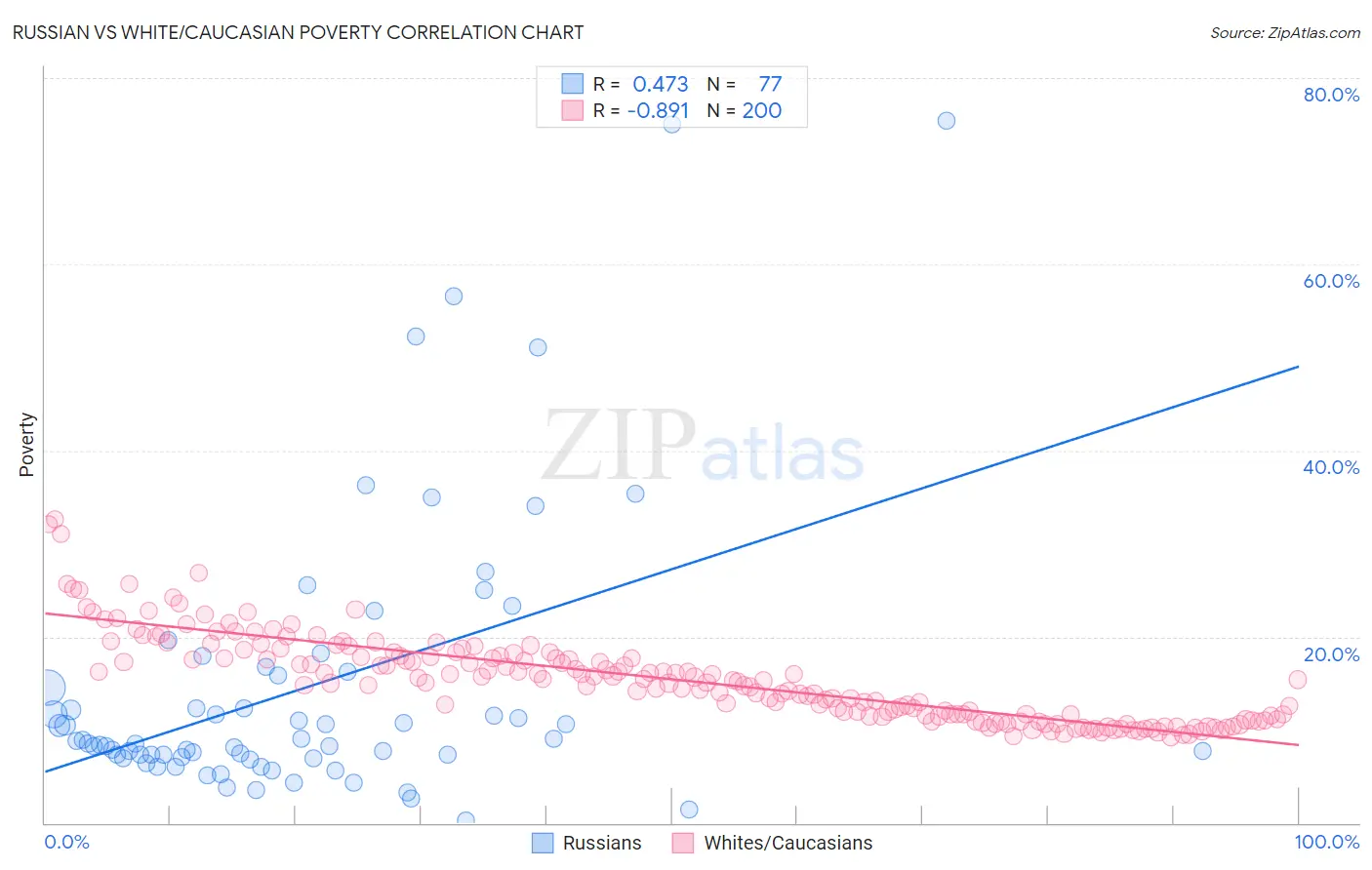 Russian vs White/Caucasian Poverty