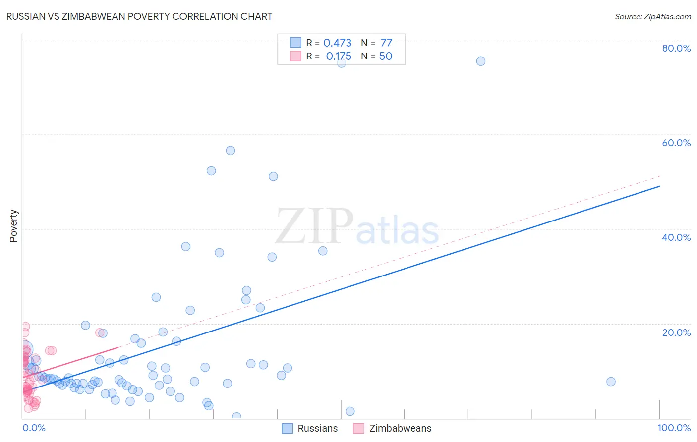 Russian vs Zimbabwean Poverty