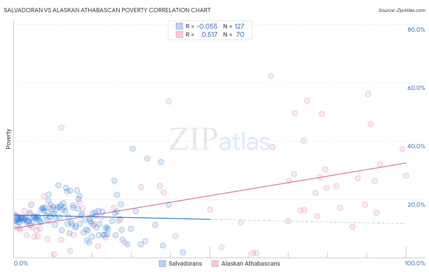 Salvadoran vs Alaskan Athabascan Poverty