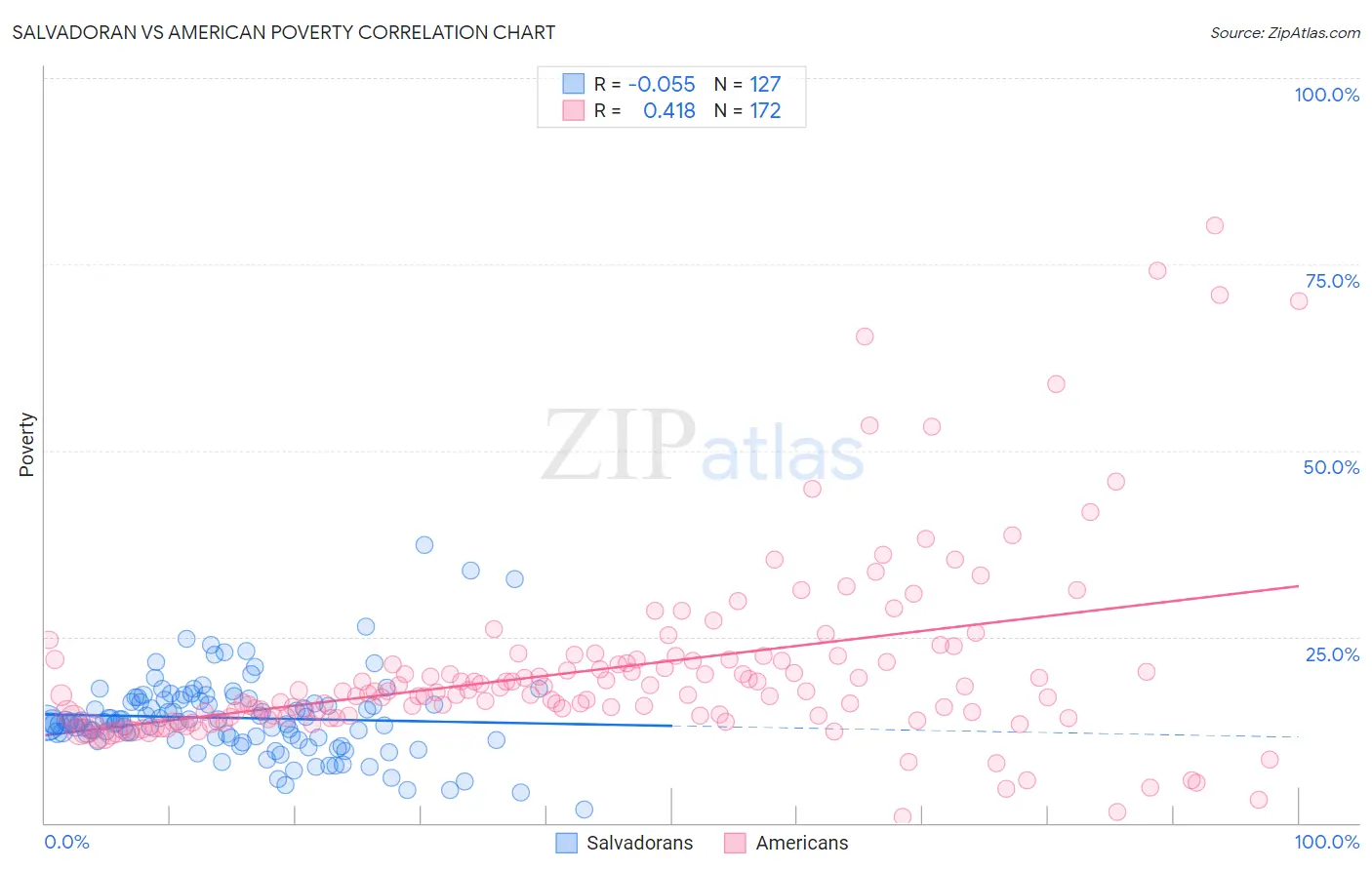 Salvadoran vs American Poverty