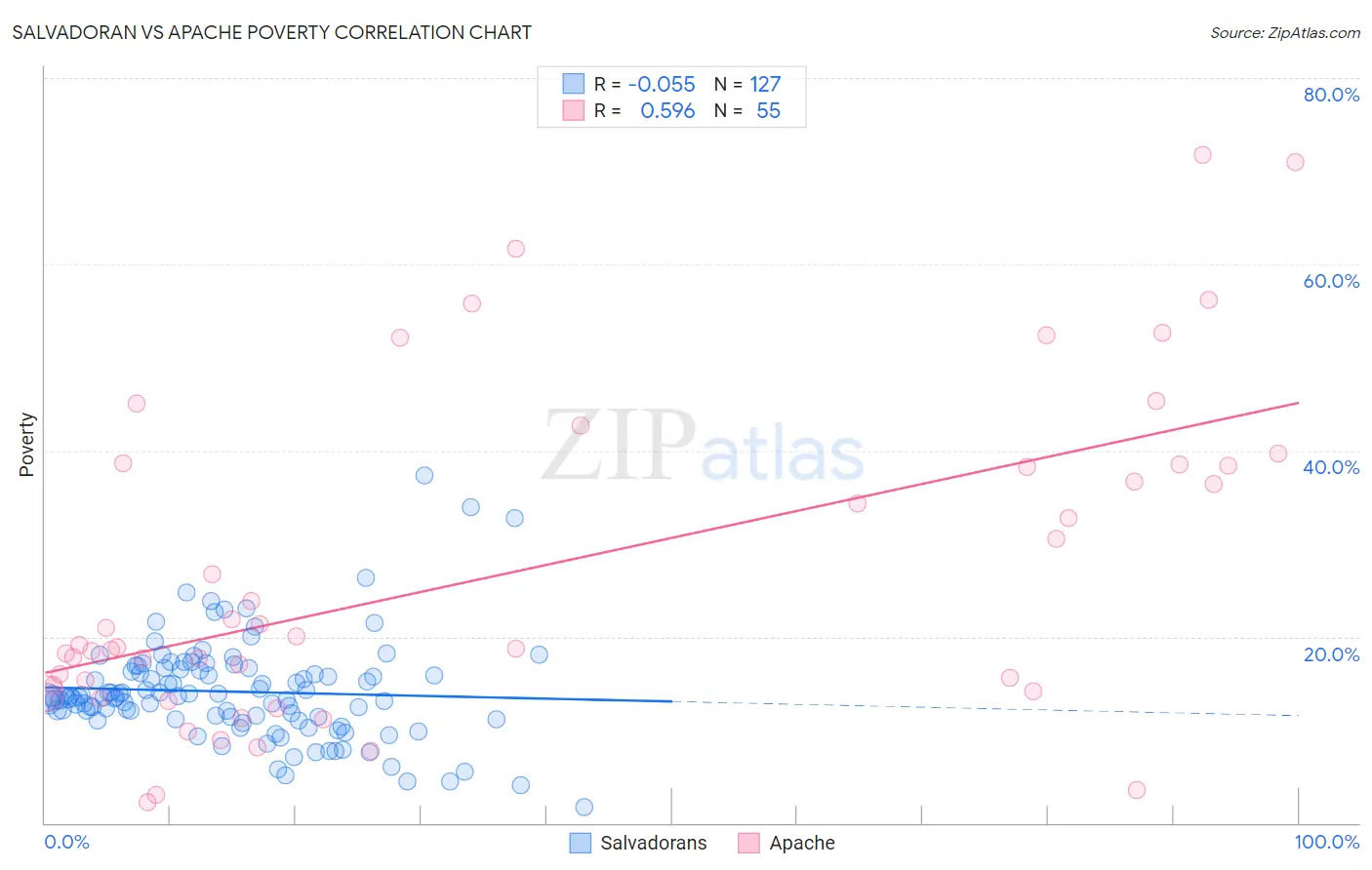 Salvadoran vs Apache Poverty