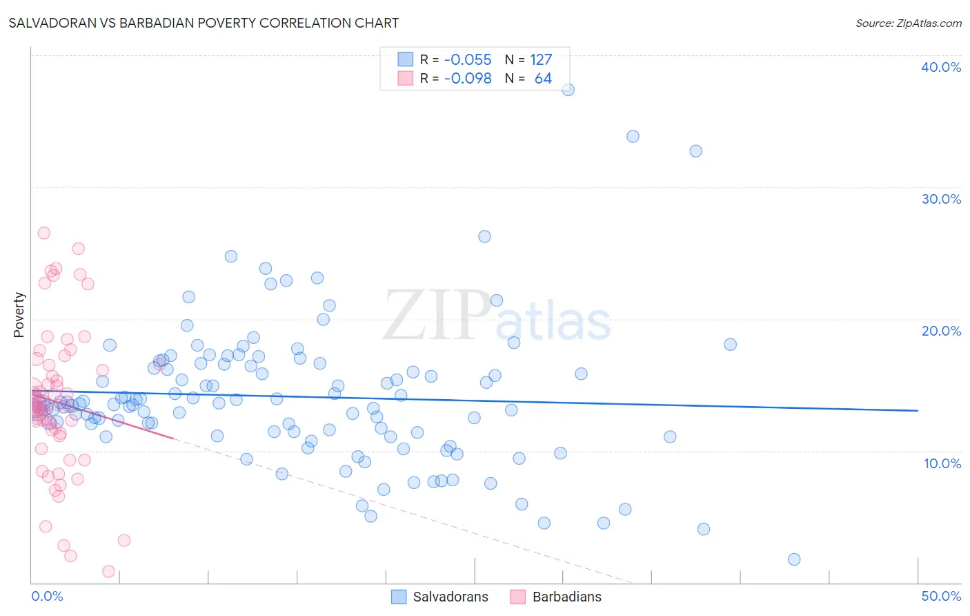 Salvadoran vs Barbadian Poverty