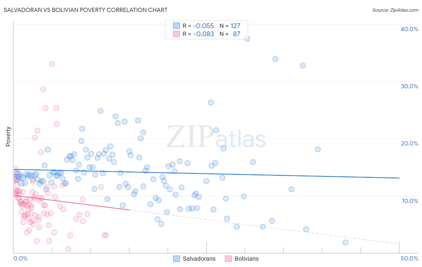 Salvadoran vs Bolivian Poverty
