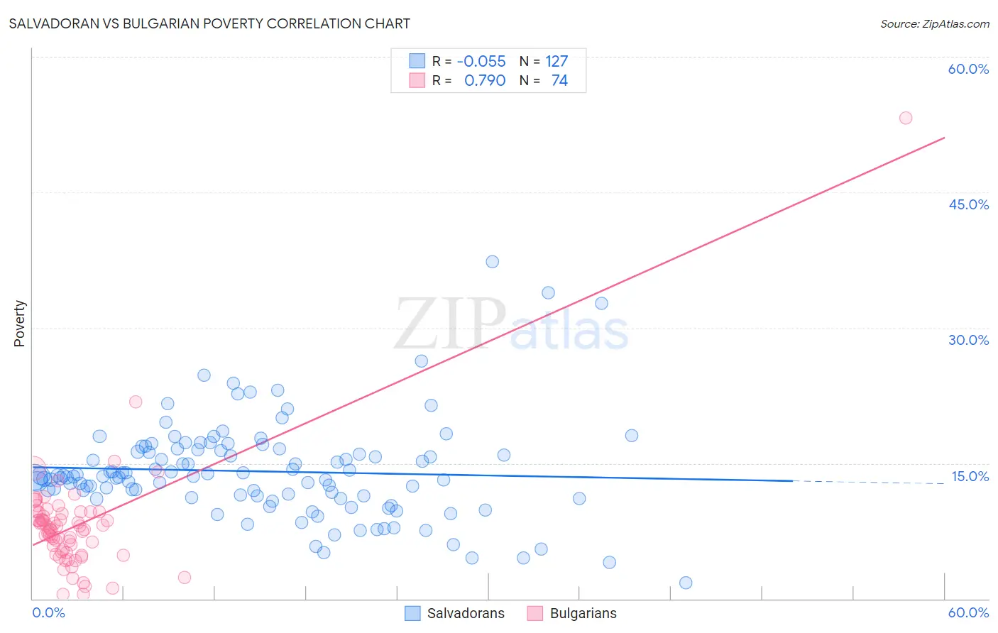 Salvadoran vs Bulgarian Poverty