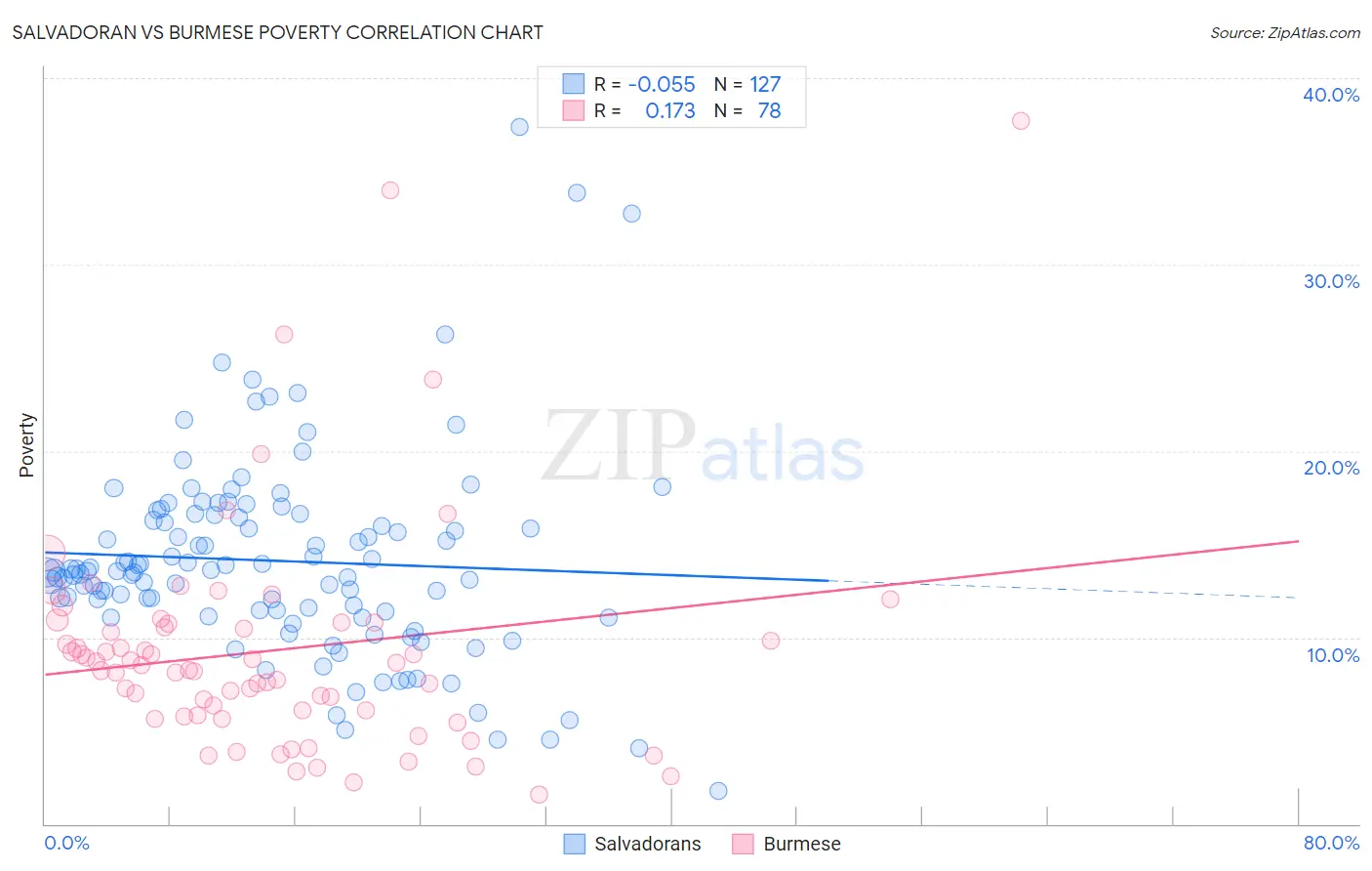 Salvadoran vs Burmese Poverty