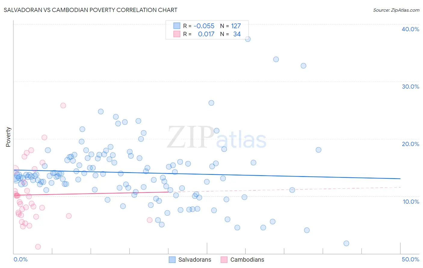 Salvadoran vs Cambodian Poverty