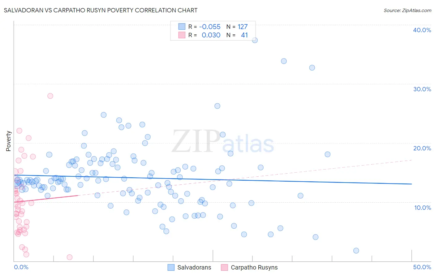 Salvadoran vs Carpatho Rusyn Poverty
