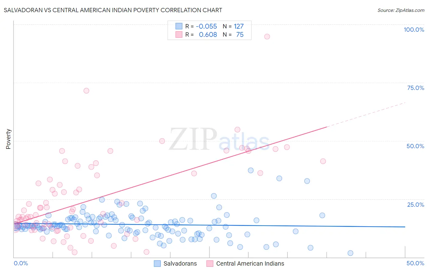 Salvadoran vs Central American Indian Poverty