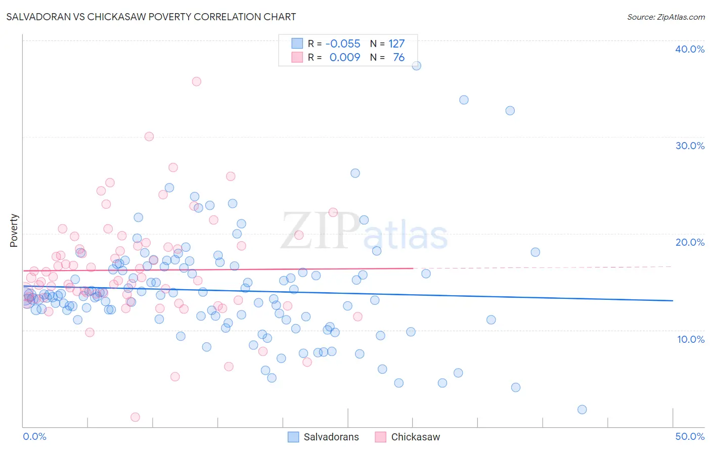 Salvadoran vs Chickasaw Poverty