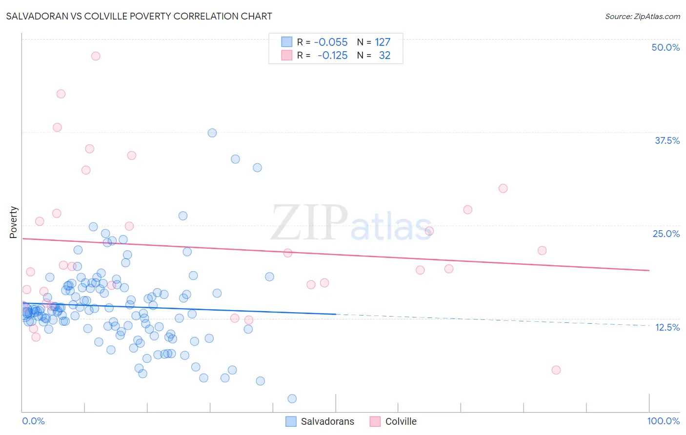 Salvadoran vs Colville Poverty