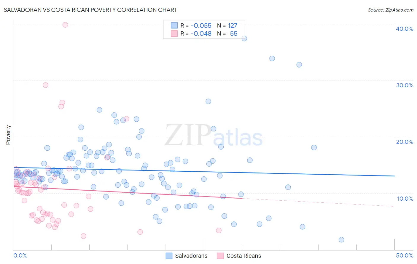 Salvadoran vs Costa Rican Poverty