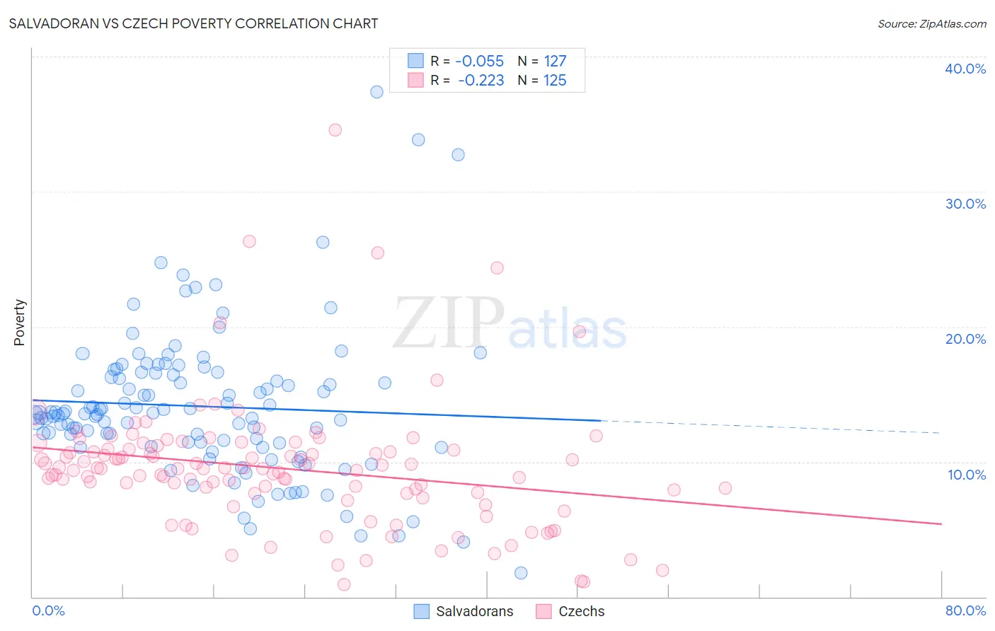 Salvadoran vs Czech Poverty