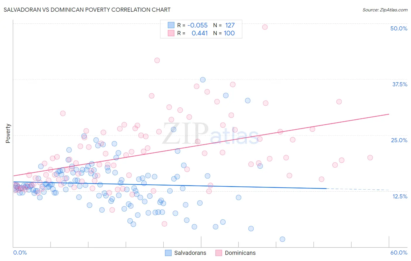 Salvadoran vs Dominican Poverty