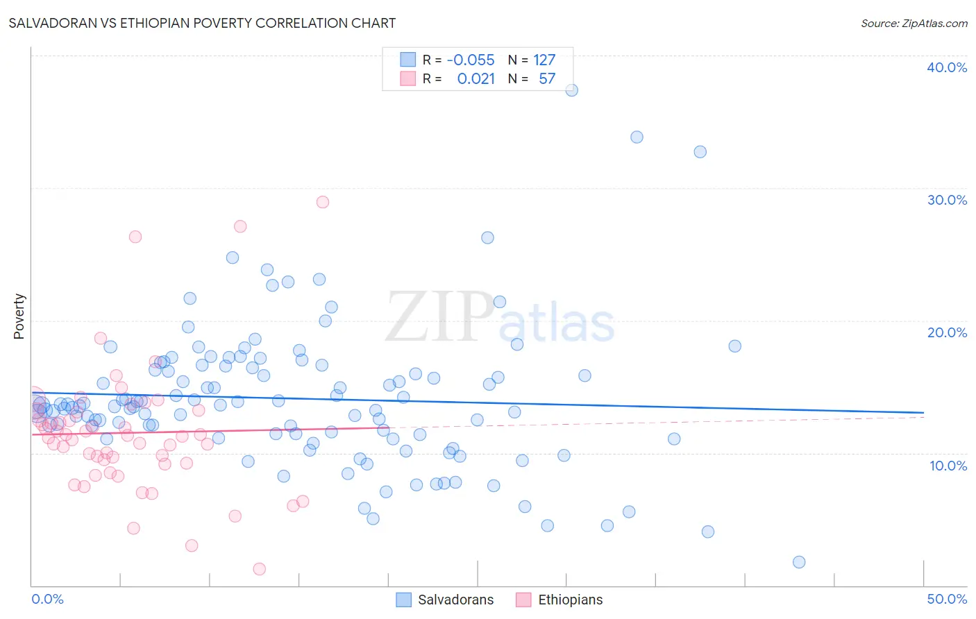 Salvadoran vs Ethiopian Poverty