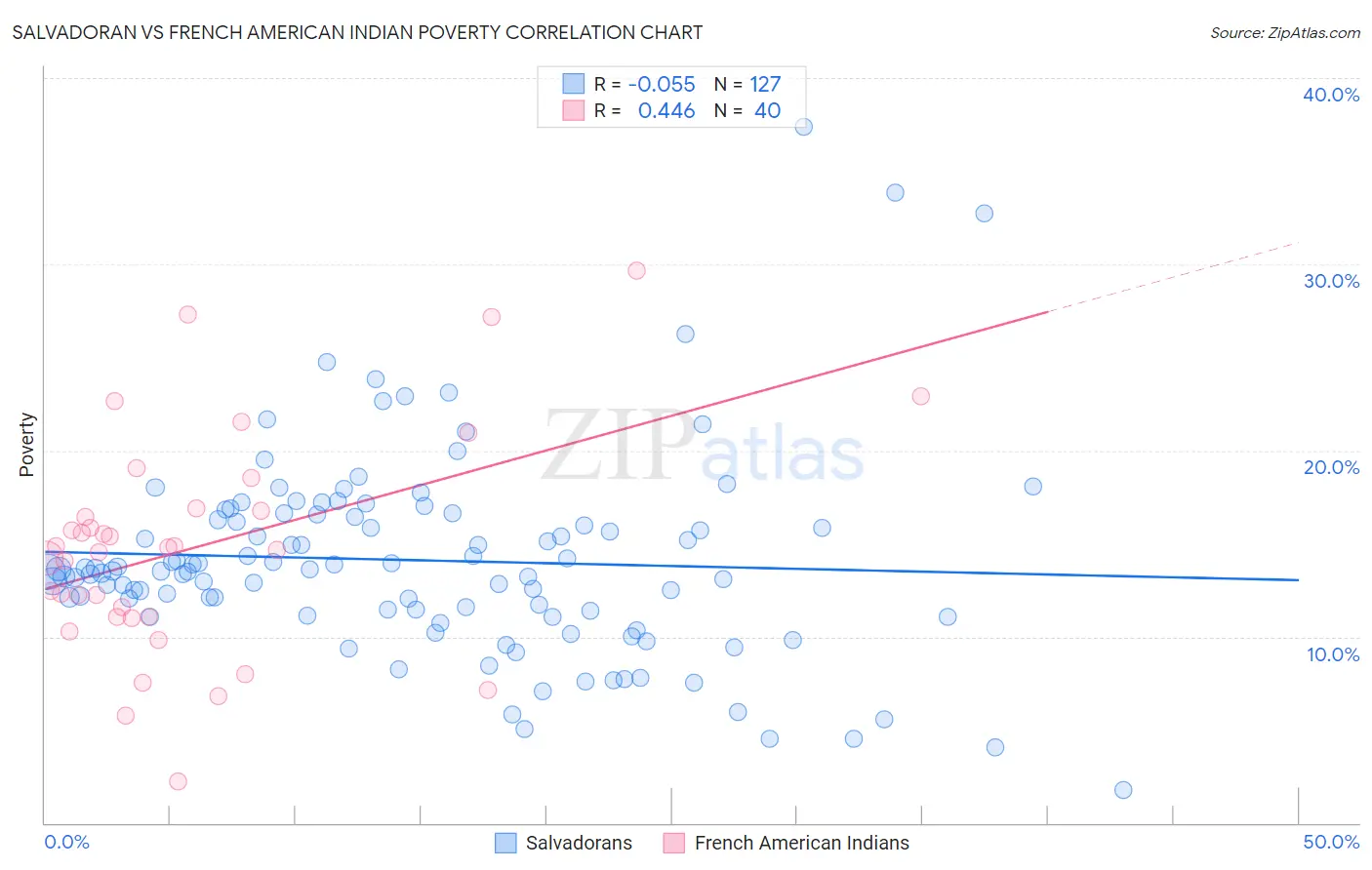 Salvadoran vs French American Indian Poverty