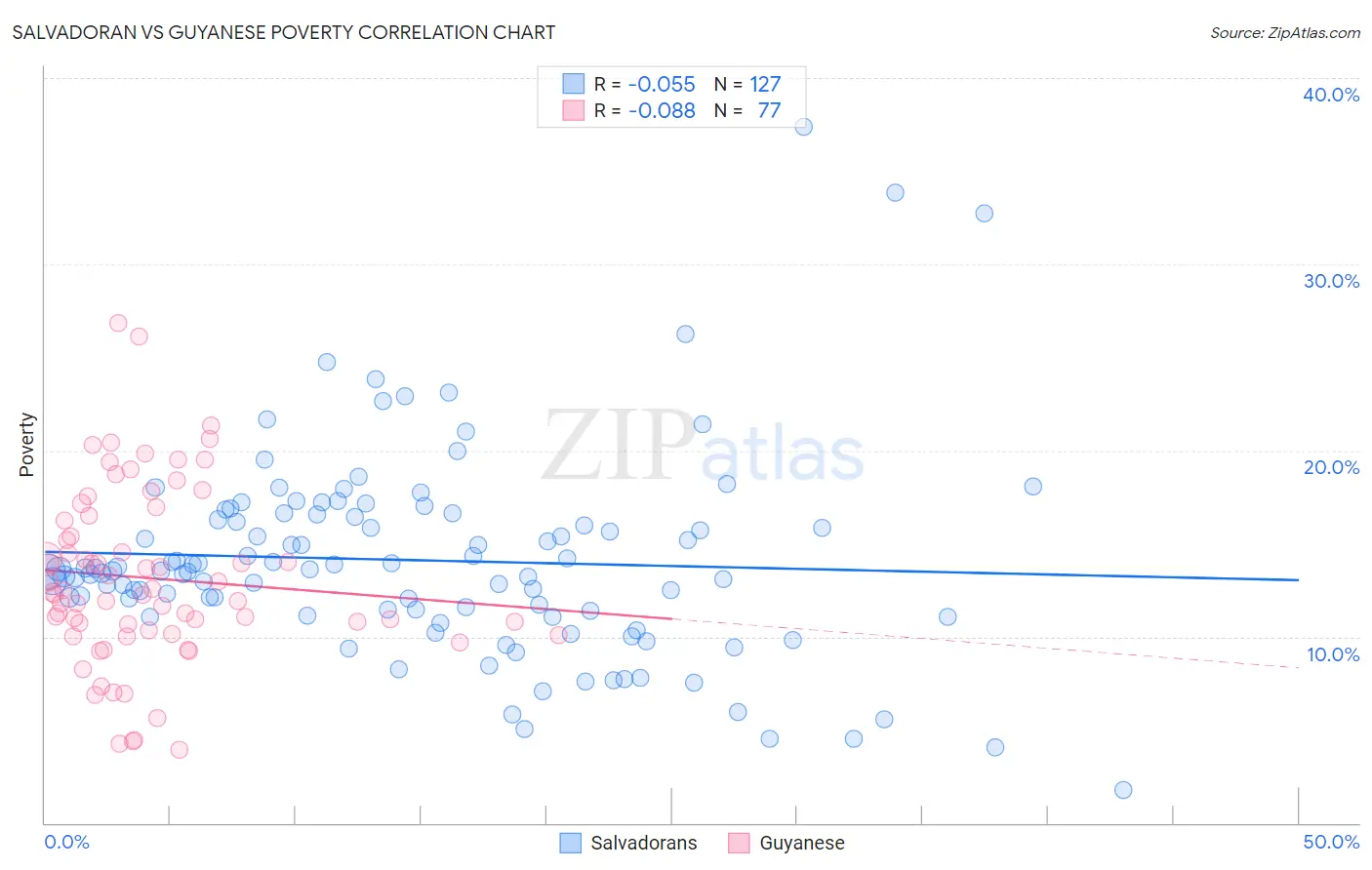 Salvadoran vs Guyanese Poverty