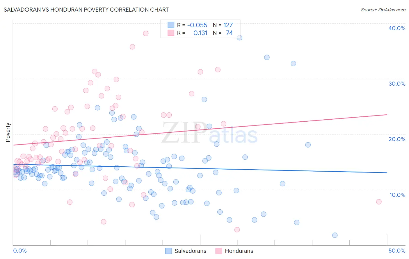 Salvadoran vs Honduran Poverty
