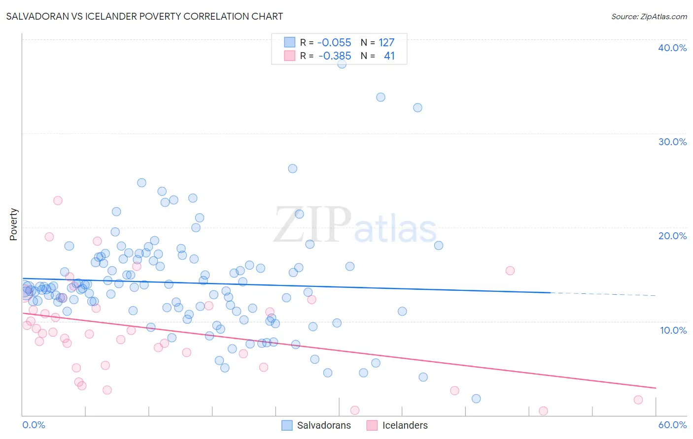 Salvadoran vs Icelander Poverty