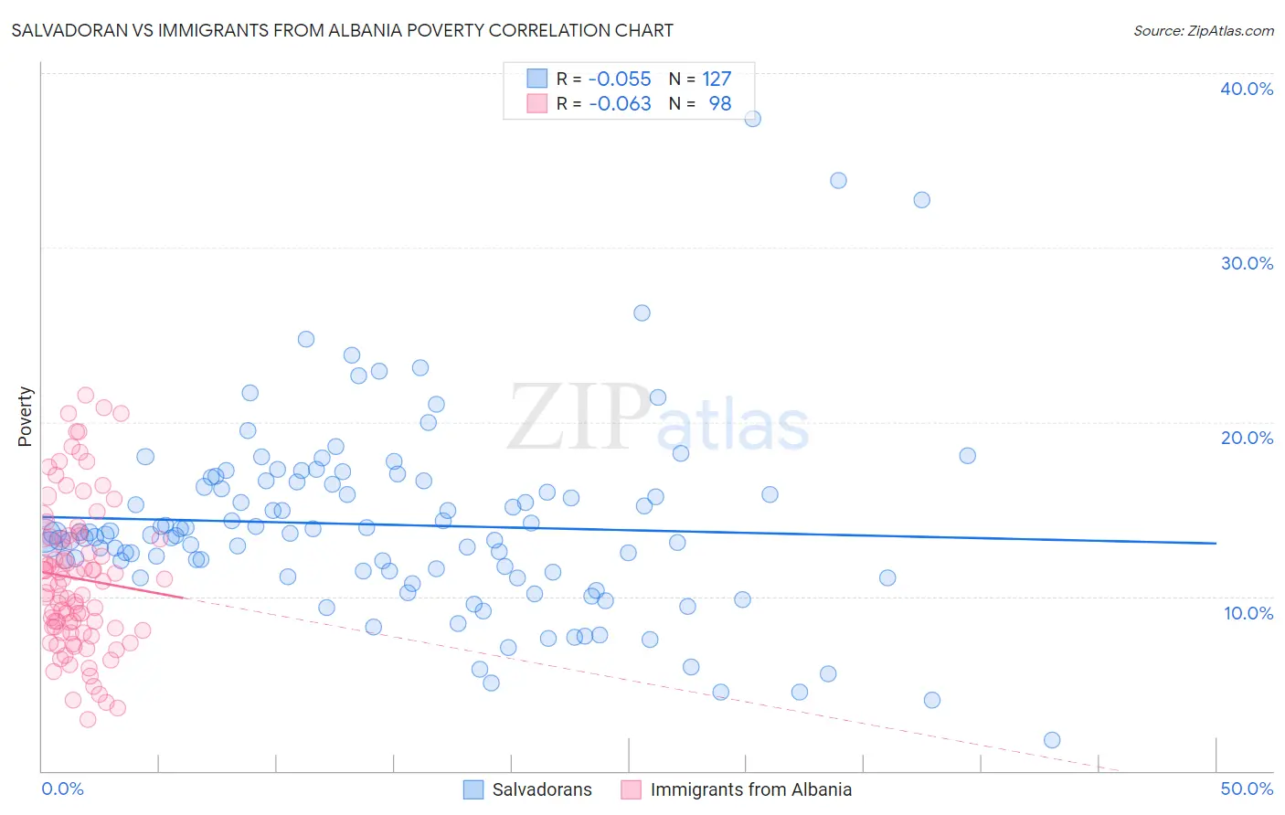 Salvadoran vs Immigrants from Albania Poverty