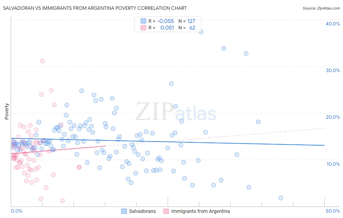 Salvadoran vs Immigrants from Argentina Poverty