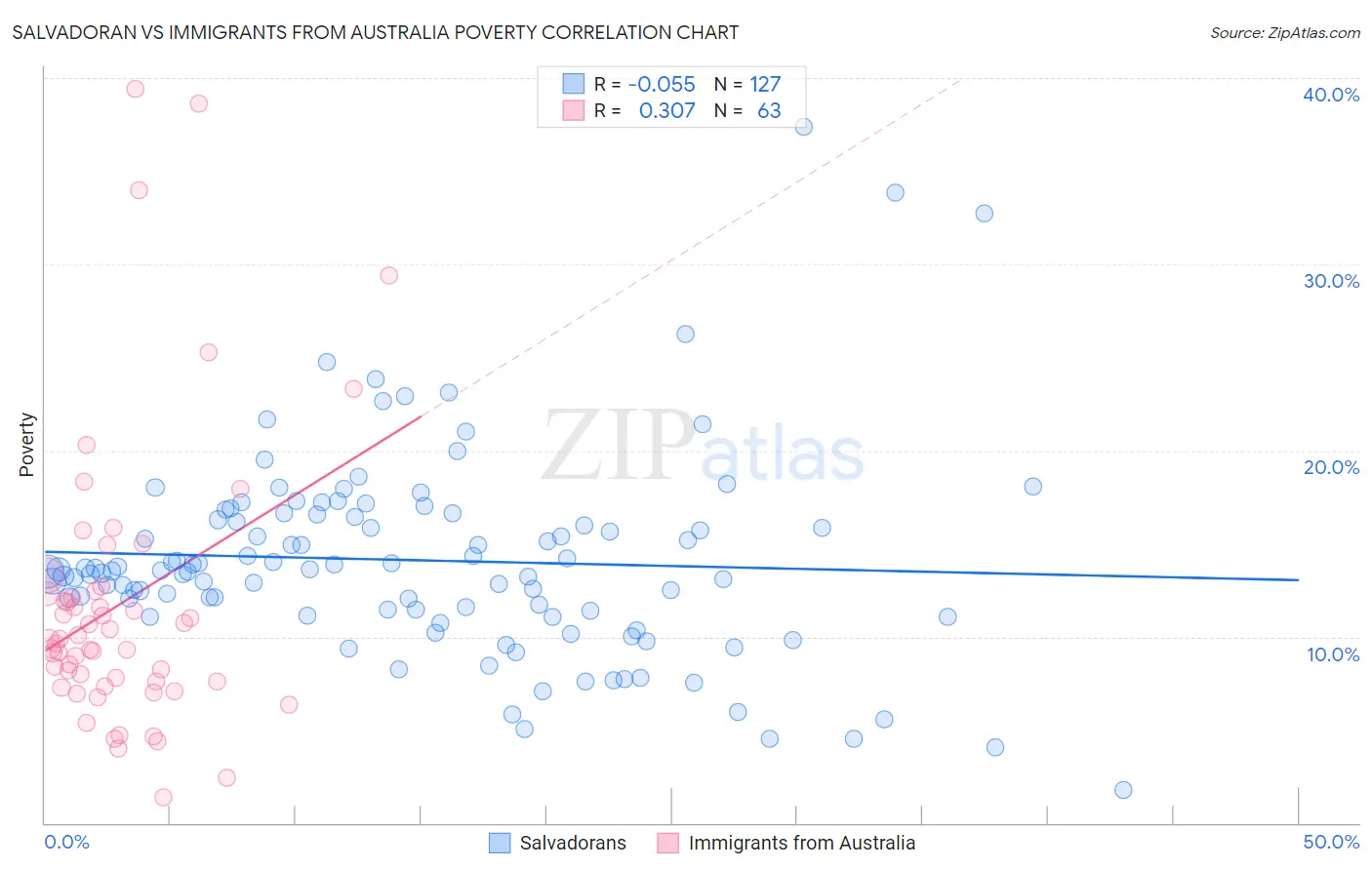 Salvadoran vs Immigrants from Australia Poverty