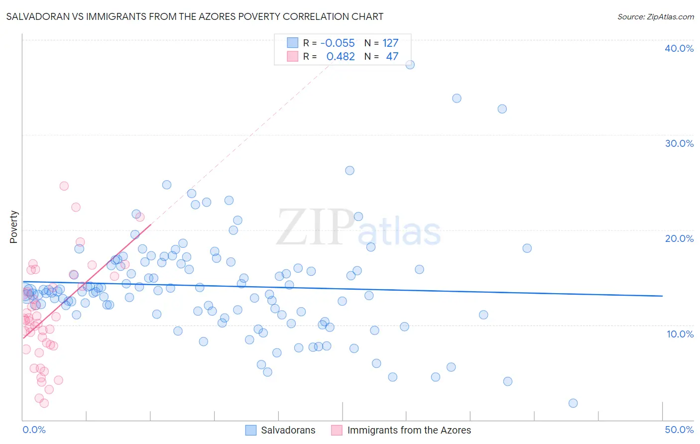 Salvadoran vs Immigrants from the Azores Poverty