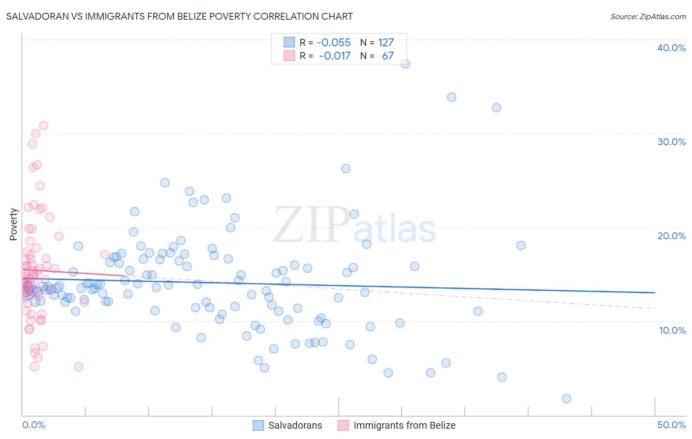 Salvadoran vs Immigrants from Belize Poverty