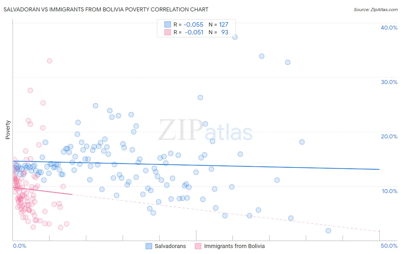 Salvadoran vs Immigrants from Bolivia Poverty