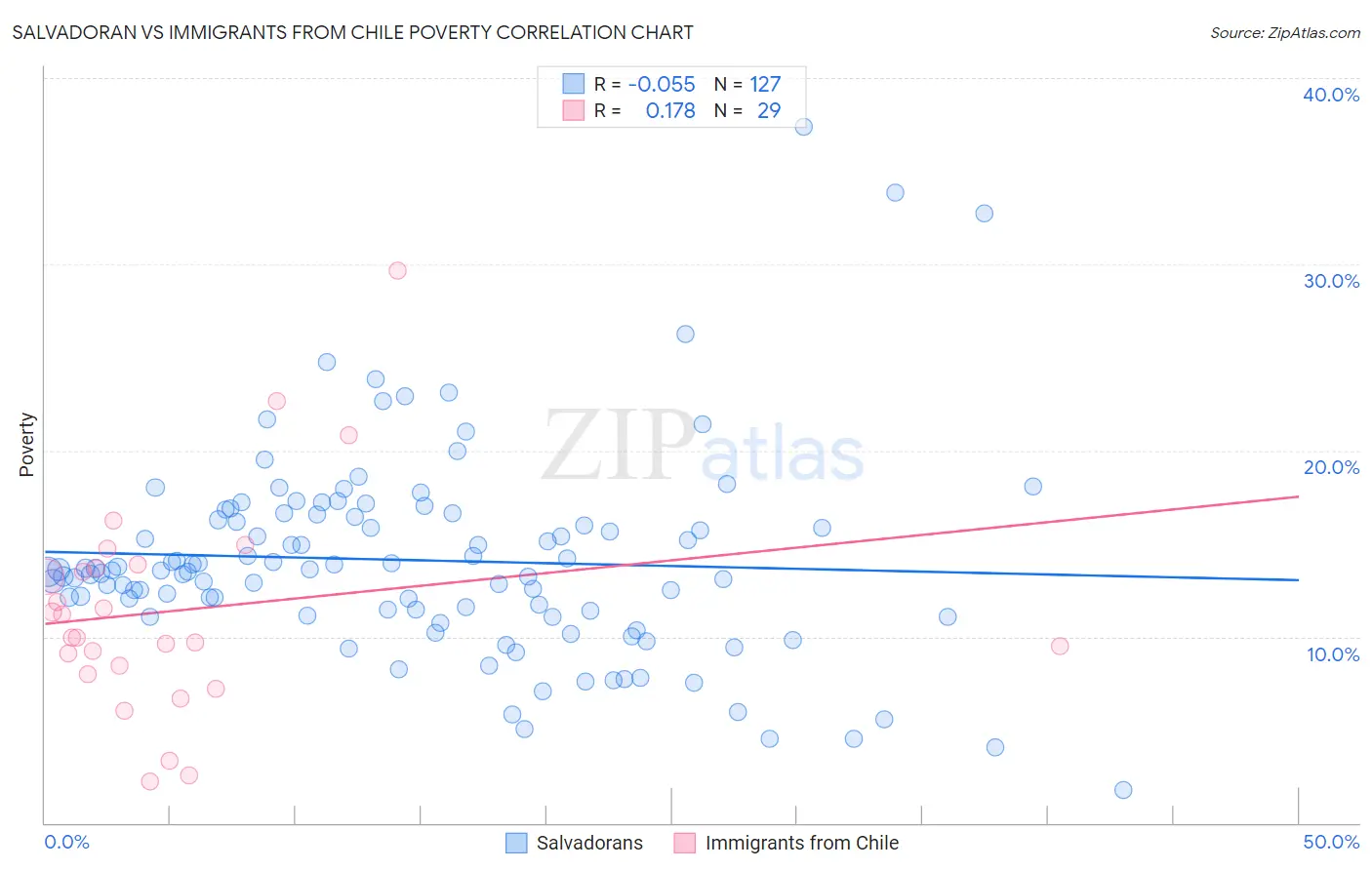 Salvadoran vs Immigrants from Chile Poverty