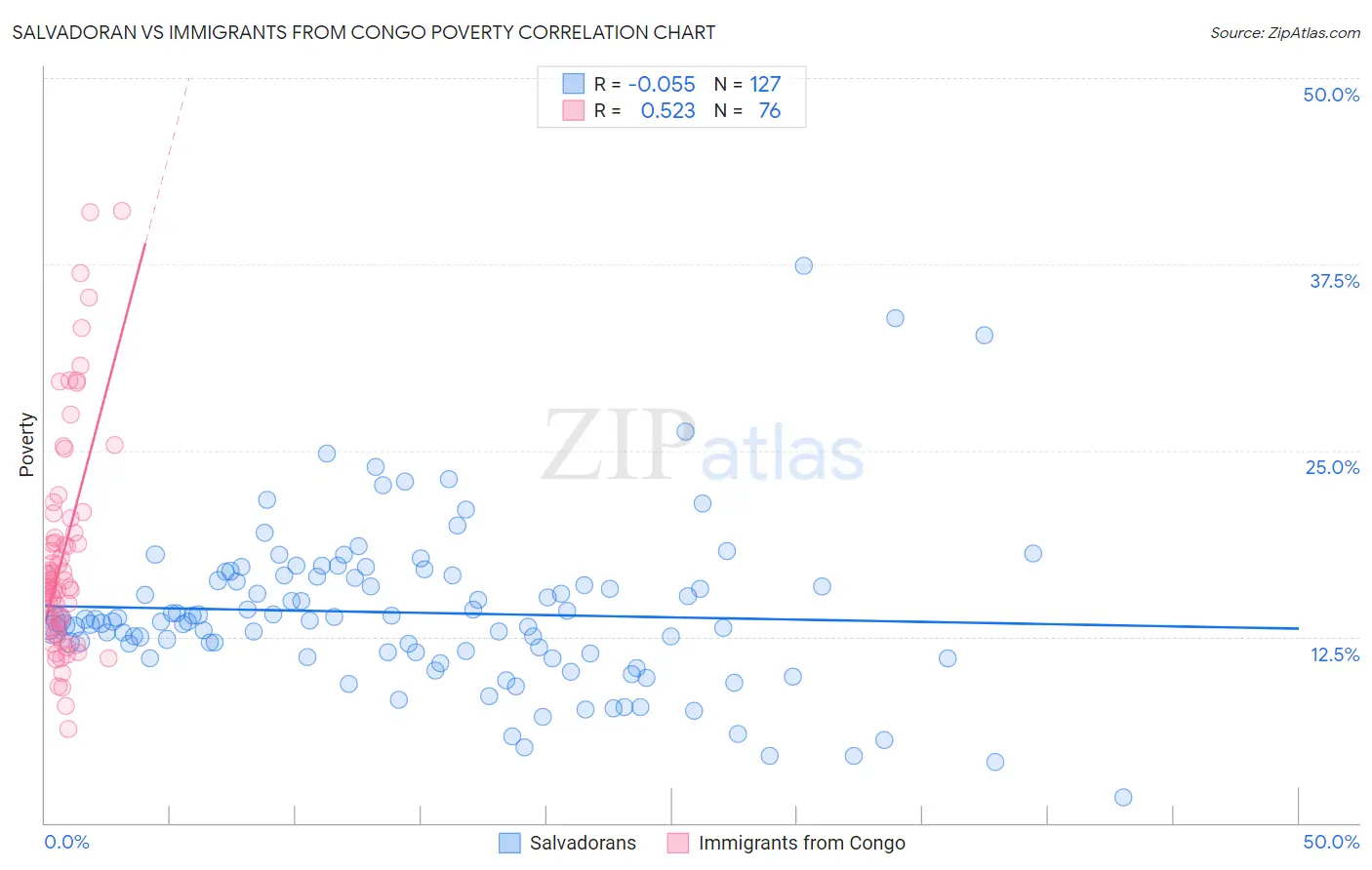 Salvadoran vs Immigrants from Congo Poverty