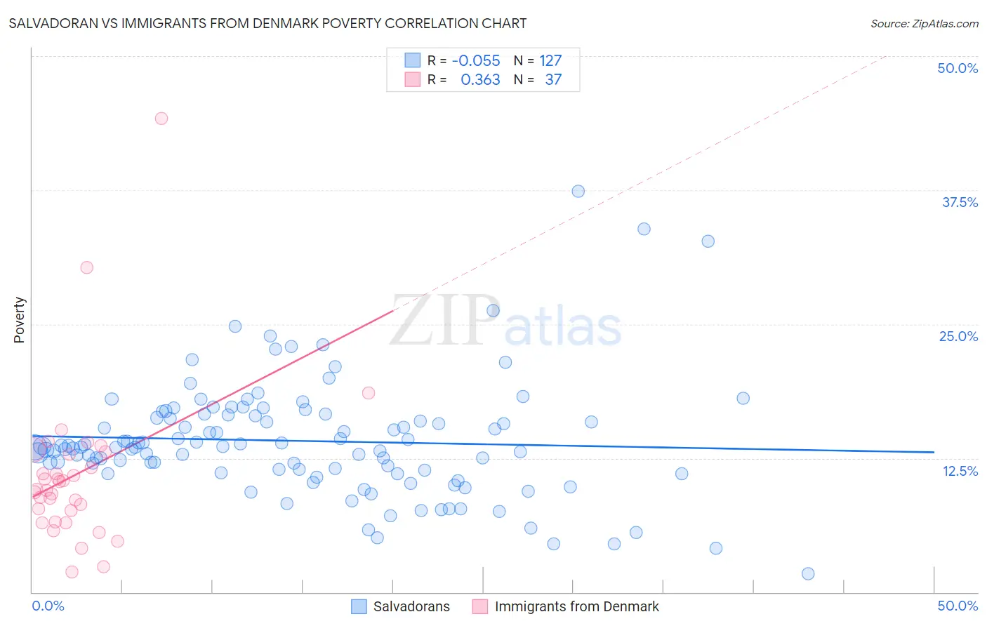 Salvadoran vs Immigrants from Denmark Poverty