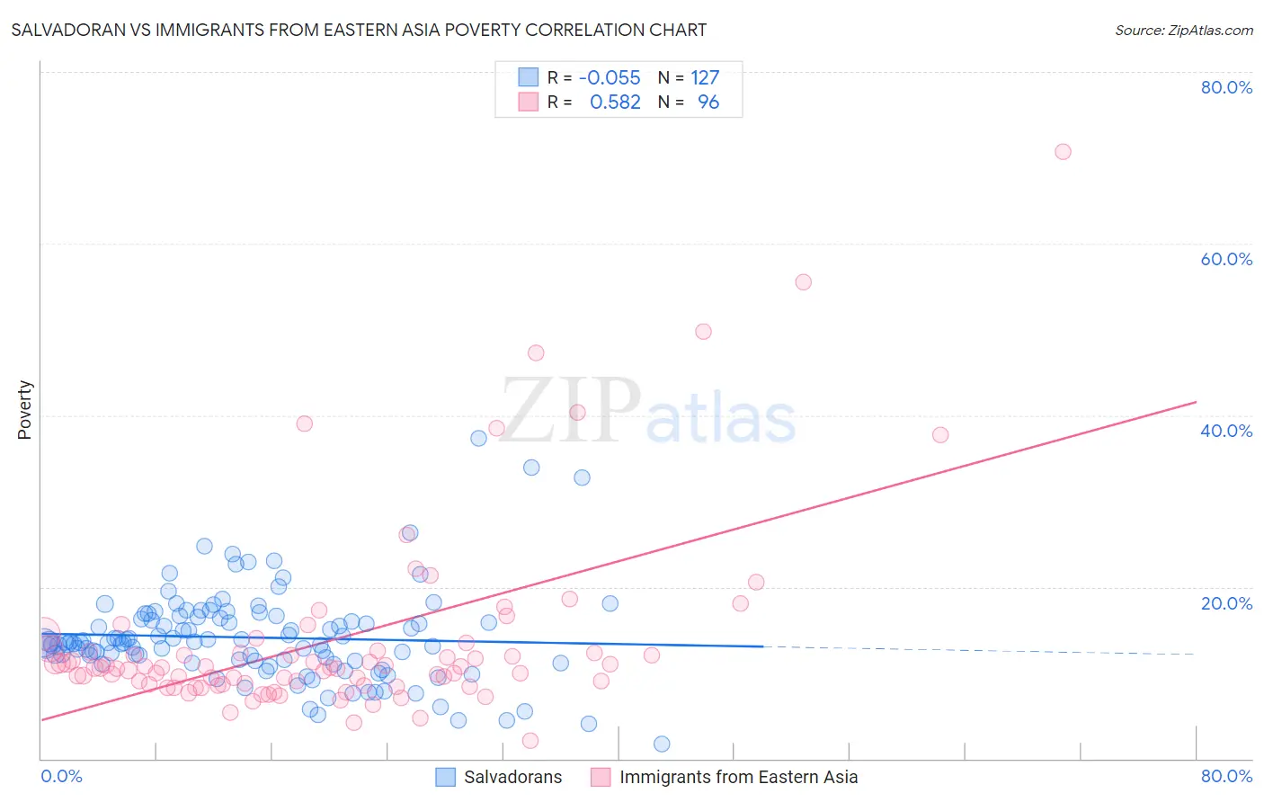 Salvadoran vs Immigrants from Eastern Asia Poverty