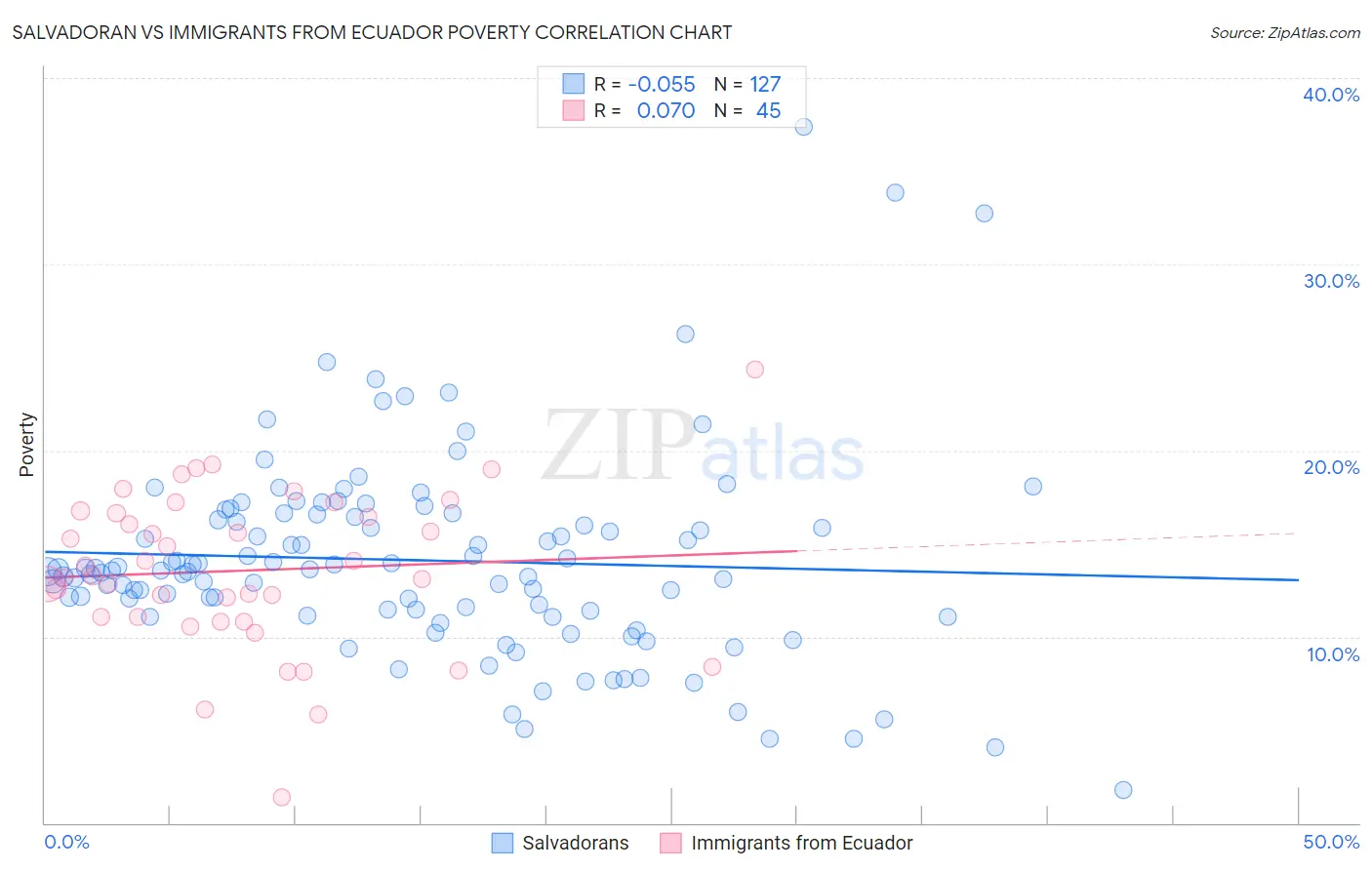 Salvadoran vs Immigrants from Ecuador Poverty